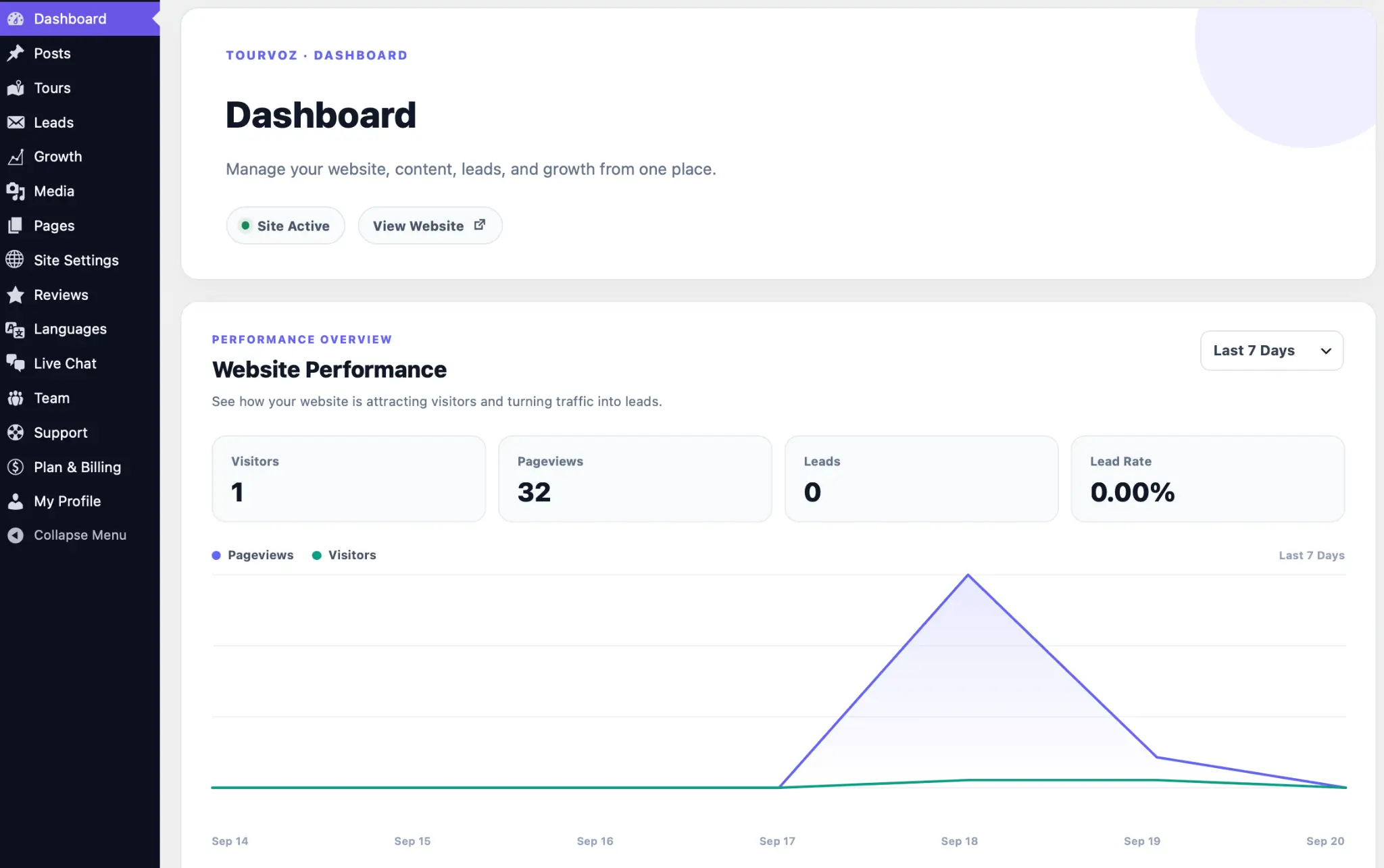 TourVoz 管理后台 Dashboard，展示网站状态、访问数据和主要管理功能